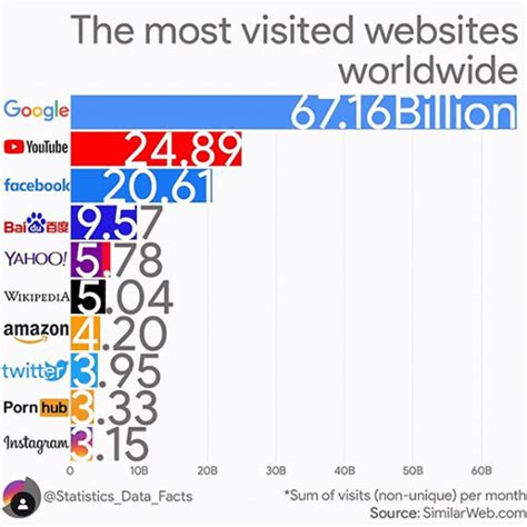 top 10 meest bezochte websites wereldwijd|De 10 meest bezochte websites wereldwijd én in。